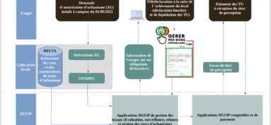 Taxe urbanisme, un nouveau parcours pour les usagers